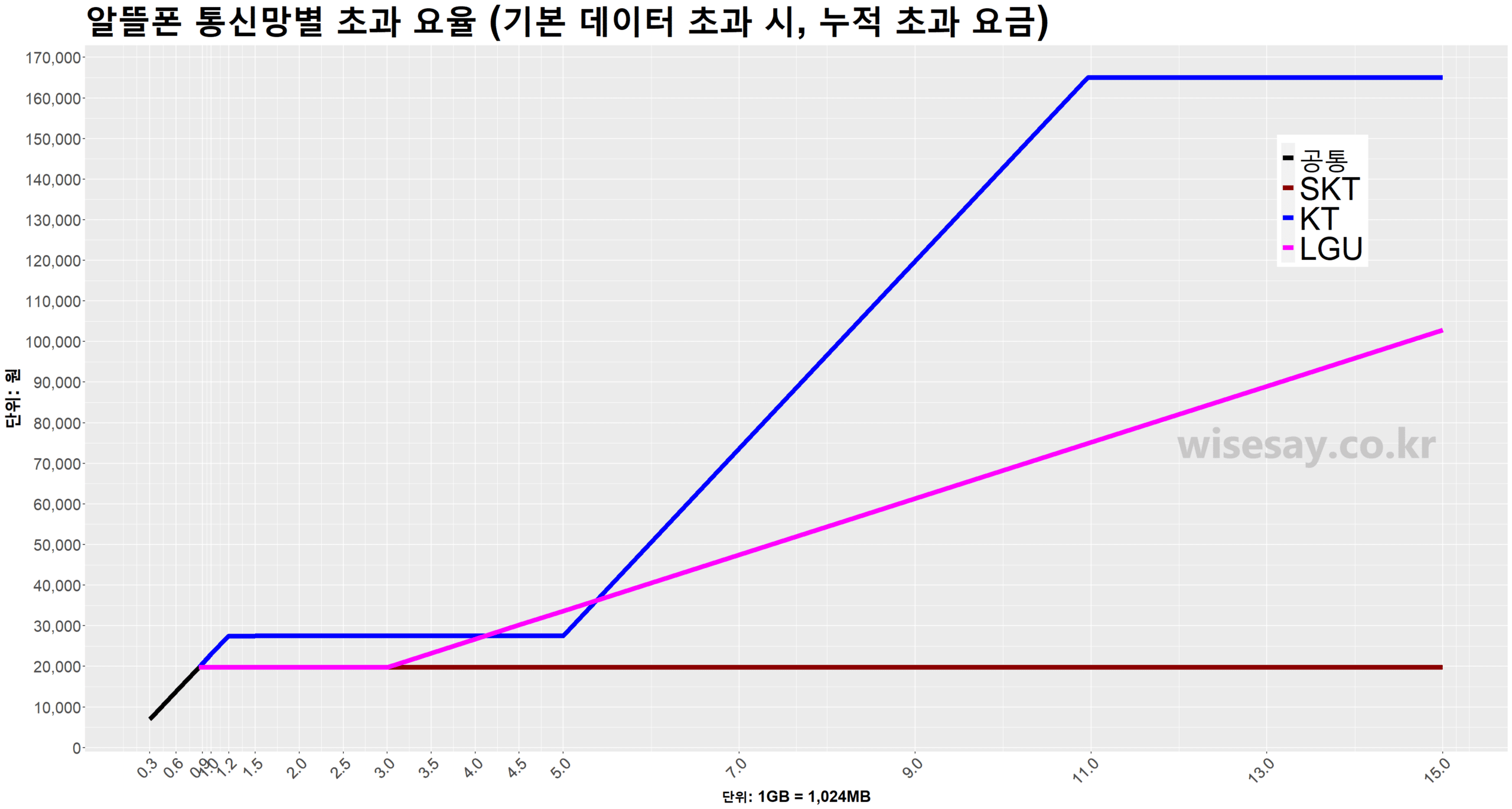 알뜰폰 초과 요금