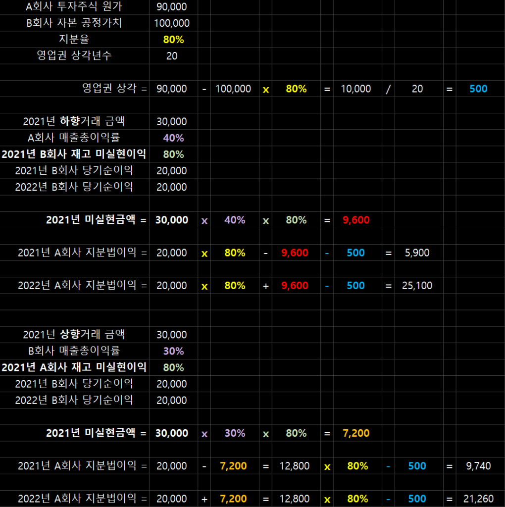 A회사 매출총이익률 30% → 40%